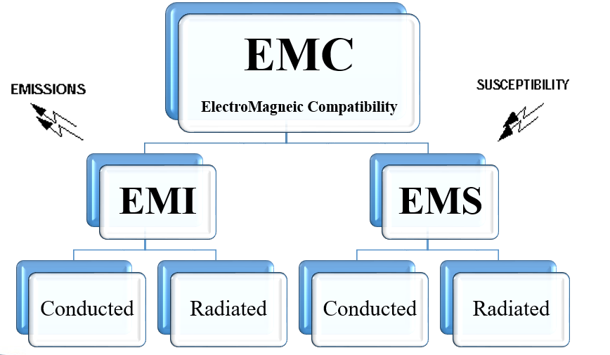 emc