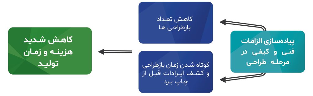 نمودار کاهش هزینه خدمات بهبود کیفیت