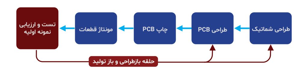 حلقه بازطراحی معمولی