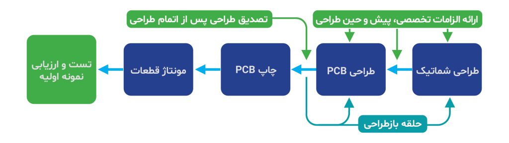 حلقه بازطراحی کمان